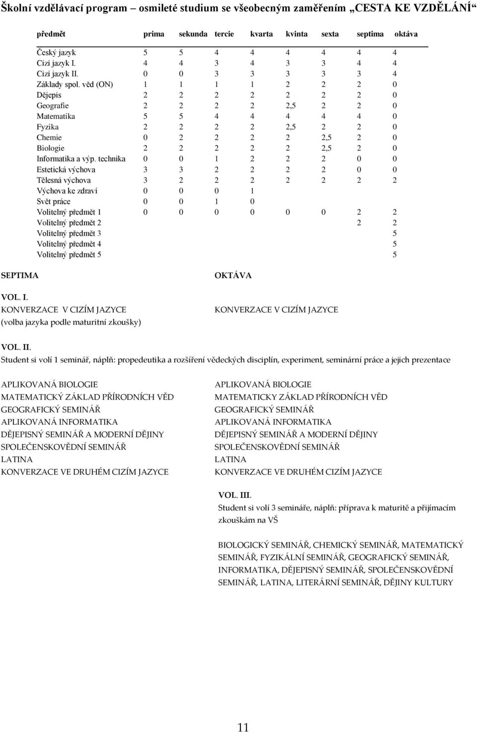 věd (ON) 1 1 1 1 2 2 2 0 Dějepis 2 2 2 2 2 2 2 0 Geografie 2 2 2 2 2,5 2 2 0 Matematika 5 5 4 4 4 4 4 0 Fyzika 2 2 2 2 2,5 2 2 0 Chemie 0 2 2 2 2 2,5 2 0 Biologie 2 2 2 2 2 2,5 2 0 Informatika a výp.