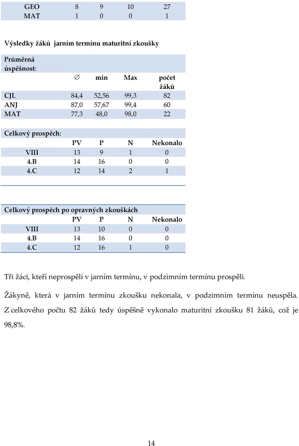 C 12 14 2 1 Celkový prospěch po opravných zkouškách PV P N Nekonalo VIII 13 10 0 0 4.B 14 16 0 0 4.