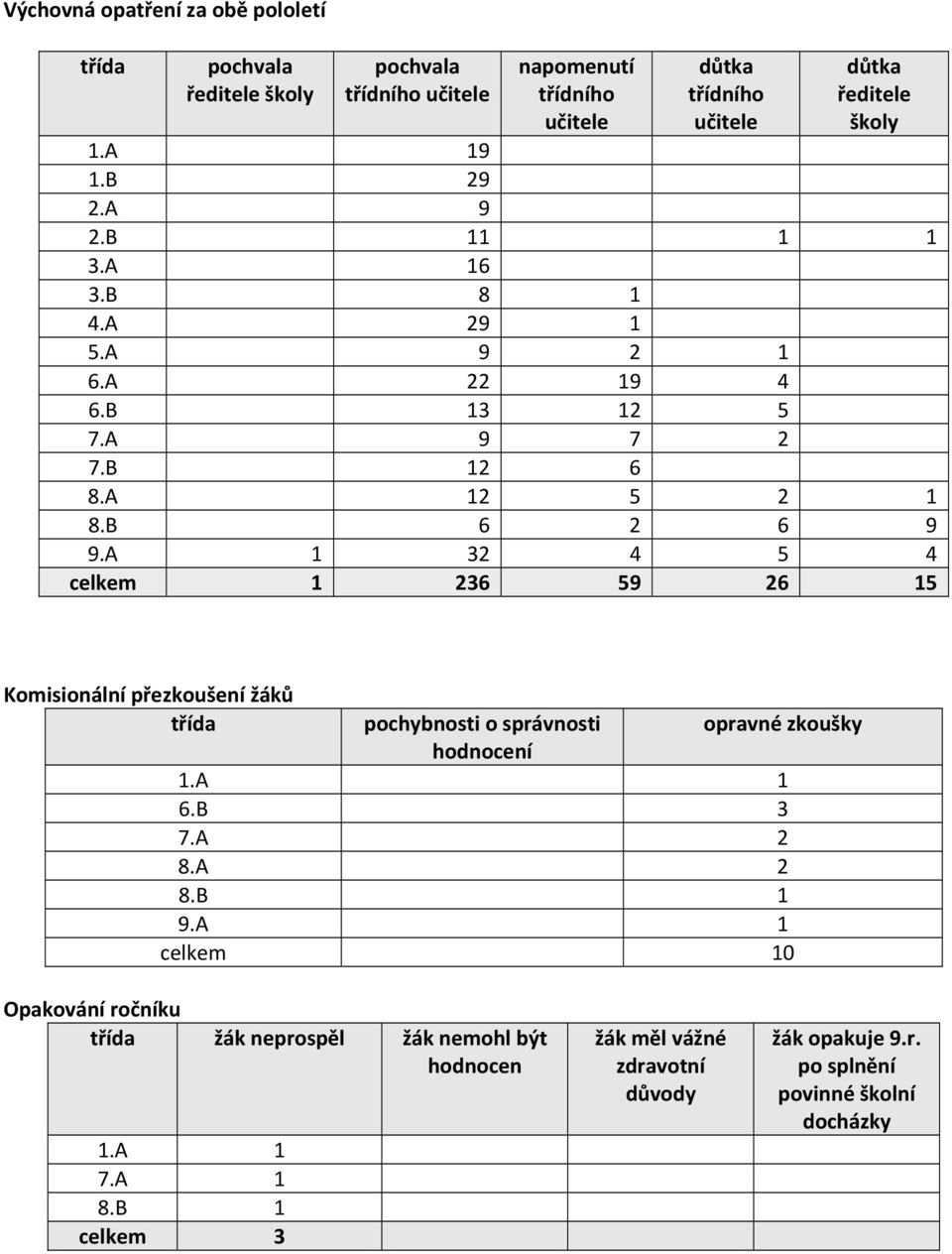 A 1 32 4 5 4 celkem 1 236 59 26 15 Komisionální přezkoušení žáků třída pochybnosti o správnosti opravné zkoušky hodnocení 1.A 1 6.B 3 7.A 2 8.A 2 8.B 1 9.