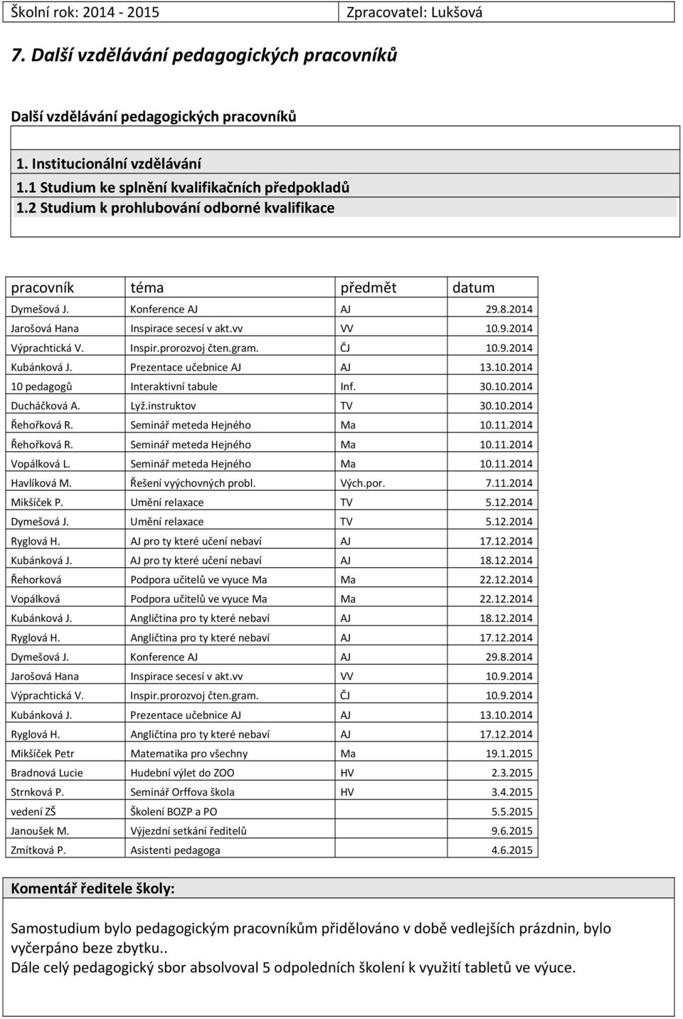 vv VV 10.9.2014 Výprachtická V. Inspir.prorozvoj čten.gram. ČJ 10.9.2014 Kubánková J. Prezentace učebnice AJ AJ 13.10.2014 10 pedagogů Interaktivní tabule Inf. 30.10.2014 Ducháčková A. Lyž.