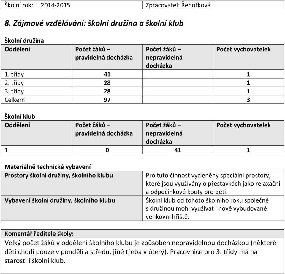 třídy 28 1 Celkem 97 3 Školní klub Oddělení Počet žáků pravidelná docházka Počet žáků nepravidelná docházka Počet vychovatelek 1 0 41 1 Materiálně technické vybavení Prostory školní družiny, školního