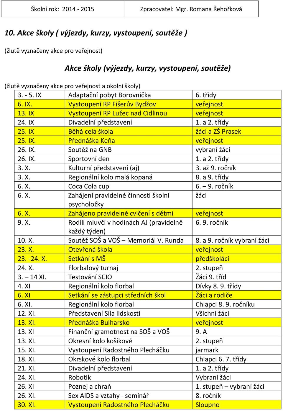 IX Adaptační pobyt Borovnička 6. třídy 6. IX. Vystoupení RP Fišerův Bydžov veřejnost 13. IX Vystoupení RP Lužec nad Cidlinou veřejnost 24. IX Divadelní představení 1. a 2. třídy 25.