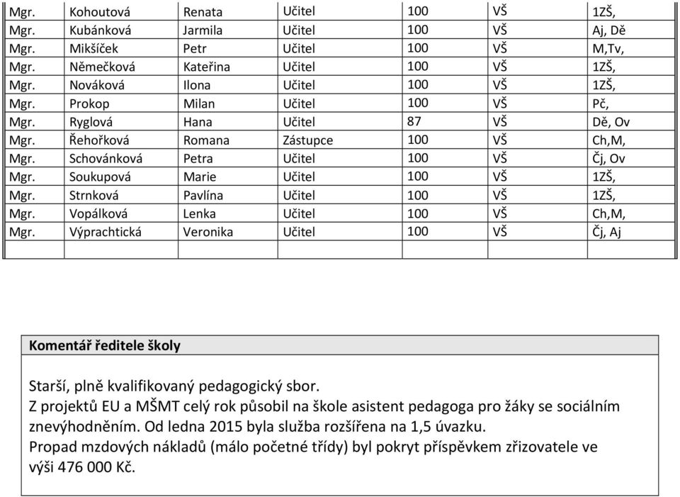 Soukupová Marie Učitel 100 VŠ 1ZŠ, Mgr. Strnková Pavlína Učitel 100 VŠ 1ZŠ, Mgr. Vopálková Lenka Učitel 100 VŠ Ch,M, Mgr.