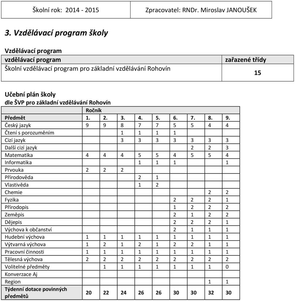 Ročník Předmět 1. 2. 3. 4. 5. 6. 7. 8. 9.