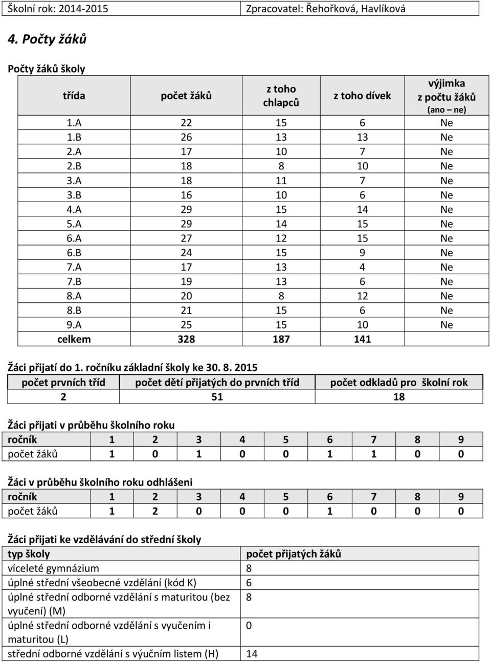 A 25 15 10 Ne celkem 328 187 141 Žáci přijatí do 1. ročníku základní školy ke 30. 8.