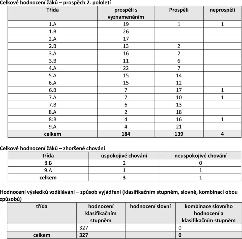 A 4 21 celkem 184 139 4 Celkové hodnocení žáků zhoršené chování třída uspokojivé chování neuspokojivé chování 8.B 2 0 9.