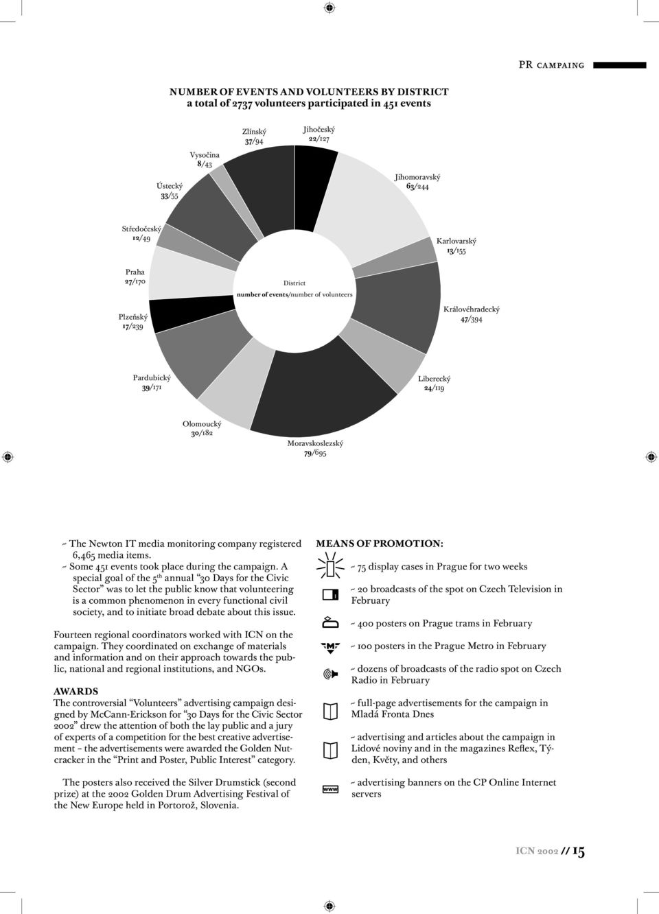 events/number of volunteers Královéhradecký 47/394 Pardubický 39/171 Liberecký 24/119 Olomoucký 30/182 Moravskoslezský 79/695 ~ The Newton IT media monitoring company registered 6,465 media items.