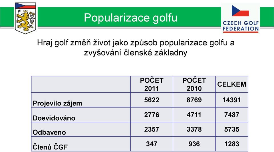 zájem Doevidováno Odbaveno Členů ČGF POČET 2011 POČET 2010