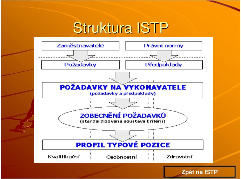 na ISTP