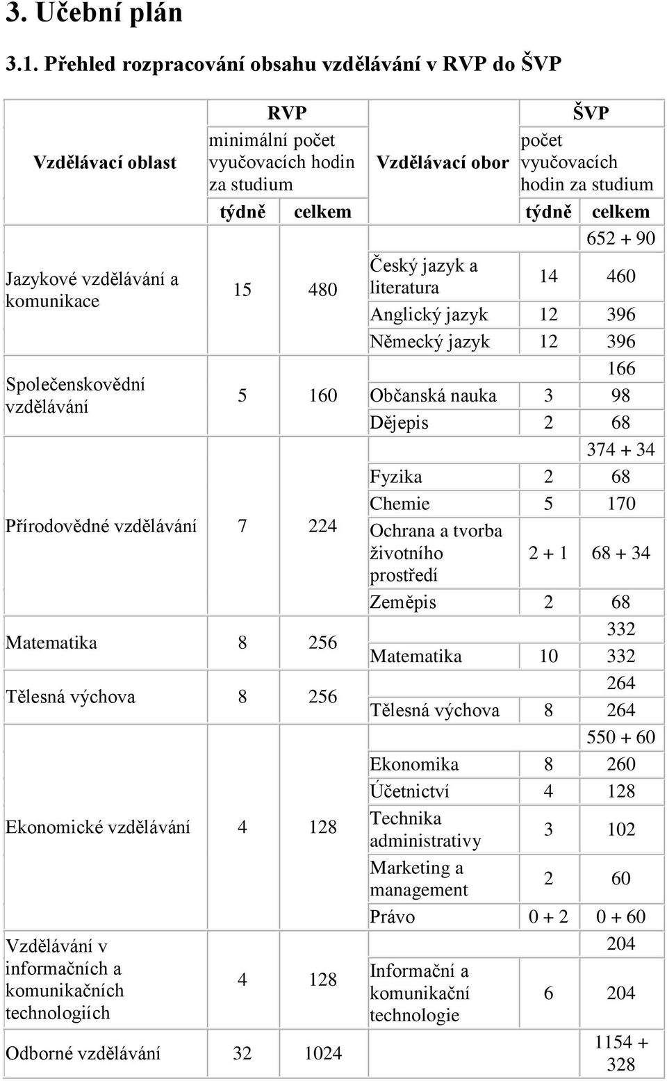 652 + 90 Český jazyk a Jazykové vzdělávání a 14 460 15 480 literatura komunikace Anglický jazyk 12 396 Německý jazyk 12 396 166 Společenskovědní 5 160 Občanská nauka 3 98 vzdělávání Dějepis 2 68 374