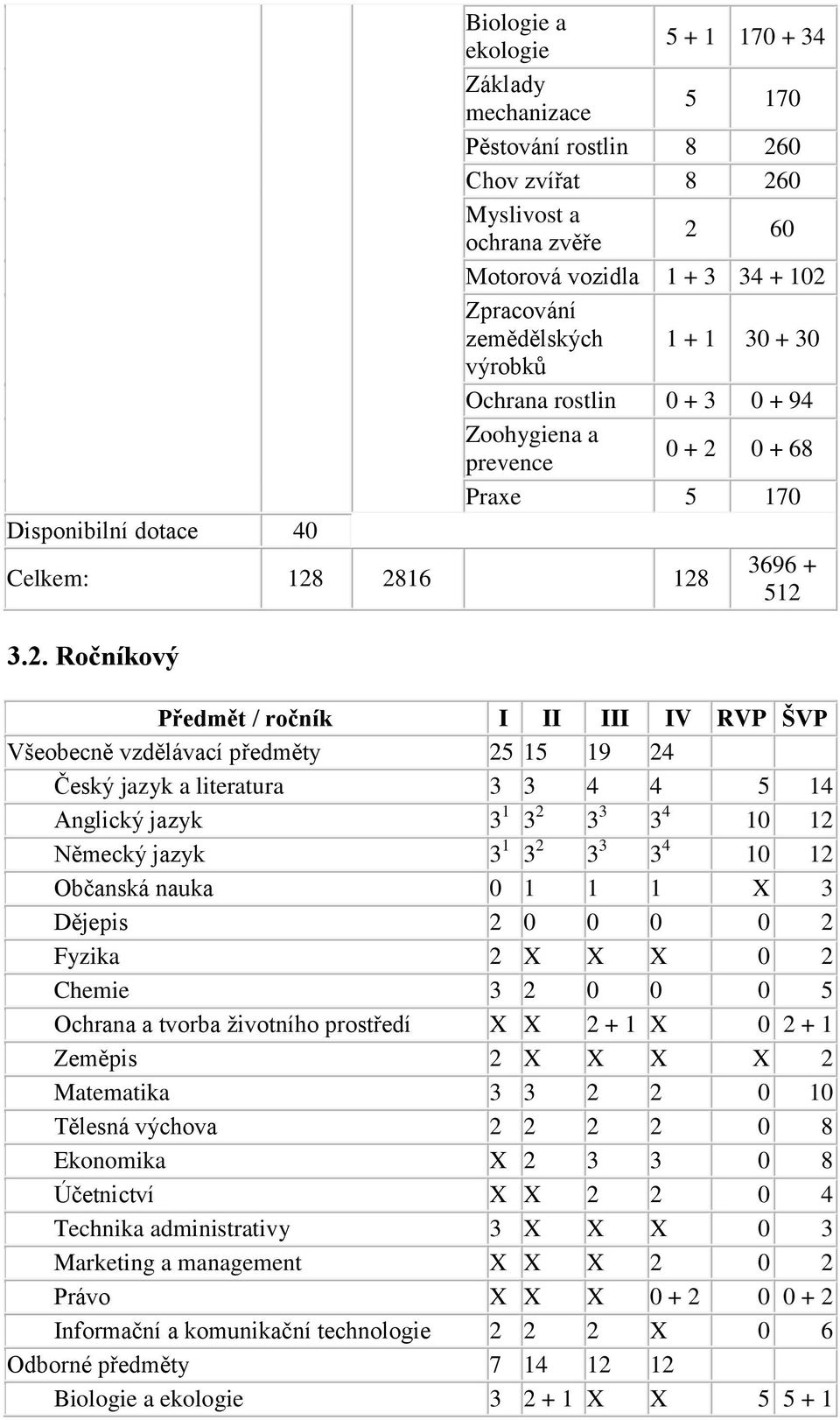 0 + 68 Praxe 5 170 Celkem: 128