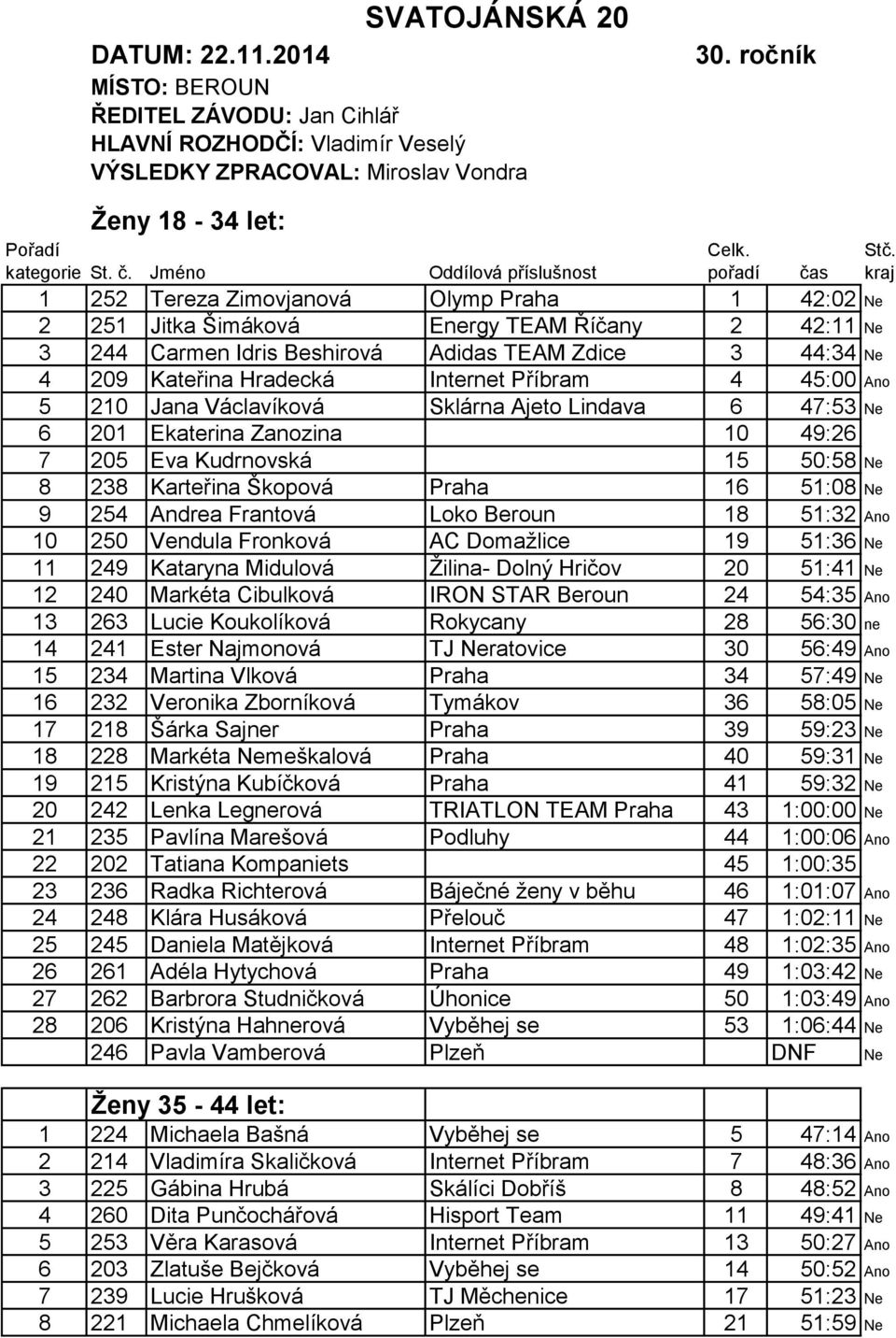 pořadí 1 252 Tereza Zimovjanová Olymp Praha 1 42:02 Ne 2 251 Jitka Šimáková Energy TEAM Říčany 2 42:11 Ne 3 244 Carmen Idris Beshirová Adidas TEAM Zdice 3 44:34 Ne 4 209 Kateřina Hradecká Internet