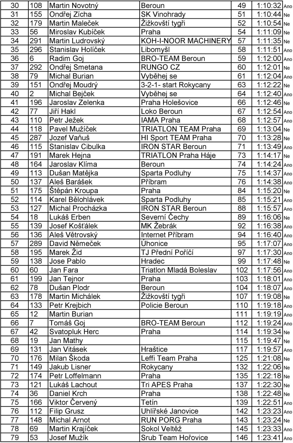 Burian Vyběhej se 61 1:12:04 Ano 39 151 Ondřej Moudrý 3-2-1- start Rokycany 63 1:12:22 Ne 40 2 Michal Bejček Vyběhej se 64 1:12:40 Ano 41 196 Jaroslav Zelenka Praha Holešovice 66 1:12:46 Ne 42 77