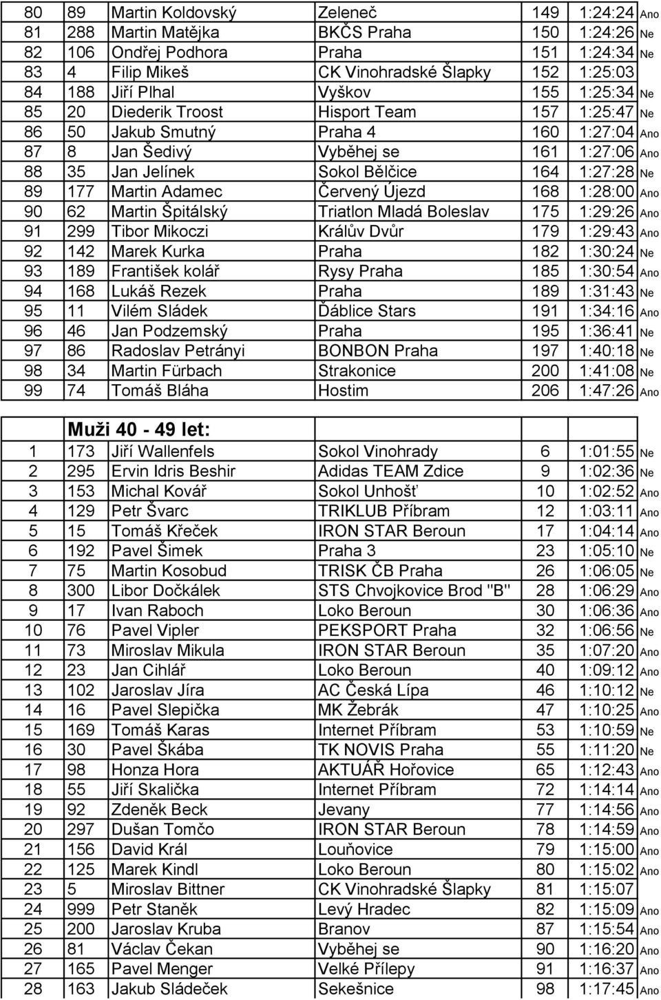 Bělčice 164 1:27:28 Ne 89 177 Martin Adamec Červený Újezd 168 1:28:00 Ano 90 62 Martin Špitálský Triatlon Mladá Boleslav 175 1:29:26 Ano 91 299 Tibor Mikoczi Králův Dvůr 179 1:29:43 Ano 92 142 Marek