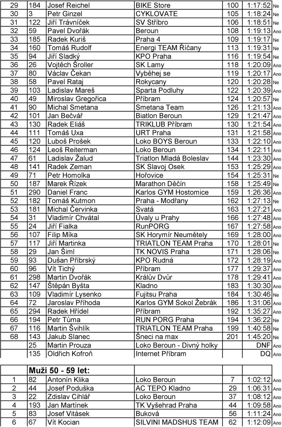 1:20:17 Ano 38 58 Pavel Rataj Rokycany 120 1:20:28 Ne 39 103 Ladislav Mareš Sparta Podluhy 122 1:20:39 Ano 40 49 Miroslav Gregořica Příbram 124 1:20:57 Ne 41 90 Michal Smetana Smetana Team 126