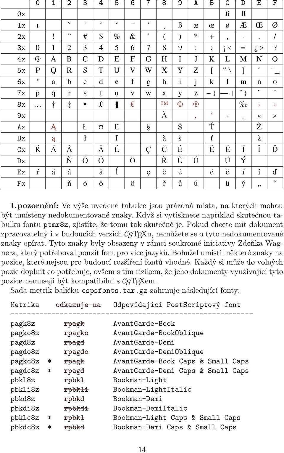 Î Ď Dx Ň Ó Ô Ö Ř Ů Ú Ü Ý Ex ŕ á â ä ĺ ç č é ë ě í î ď Fx ň ó ô ö ř ů ú ü ý Upozornění: Ve výše uvedené tabulce jsou prázdná místa, na kterých mohou být umístěny nedokumentované znaky.