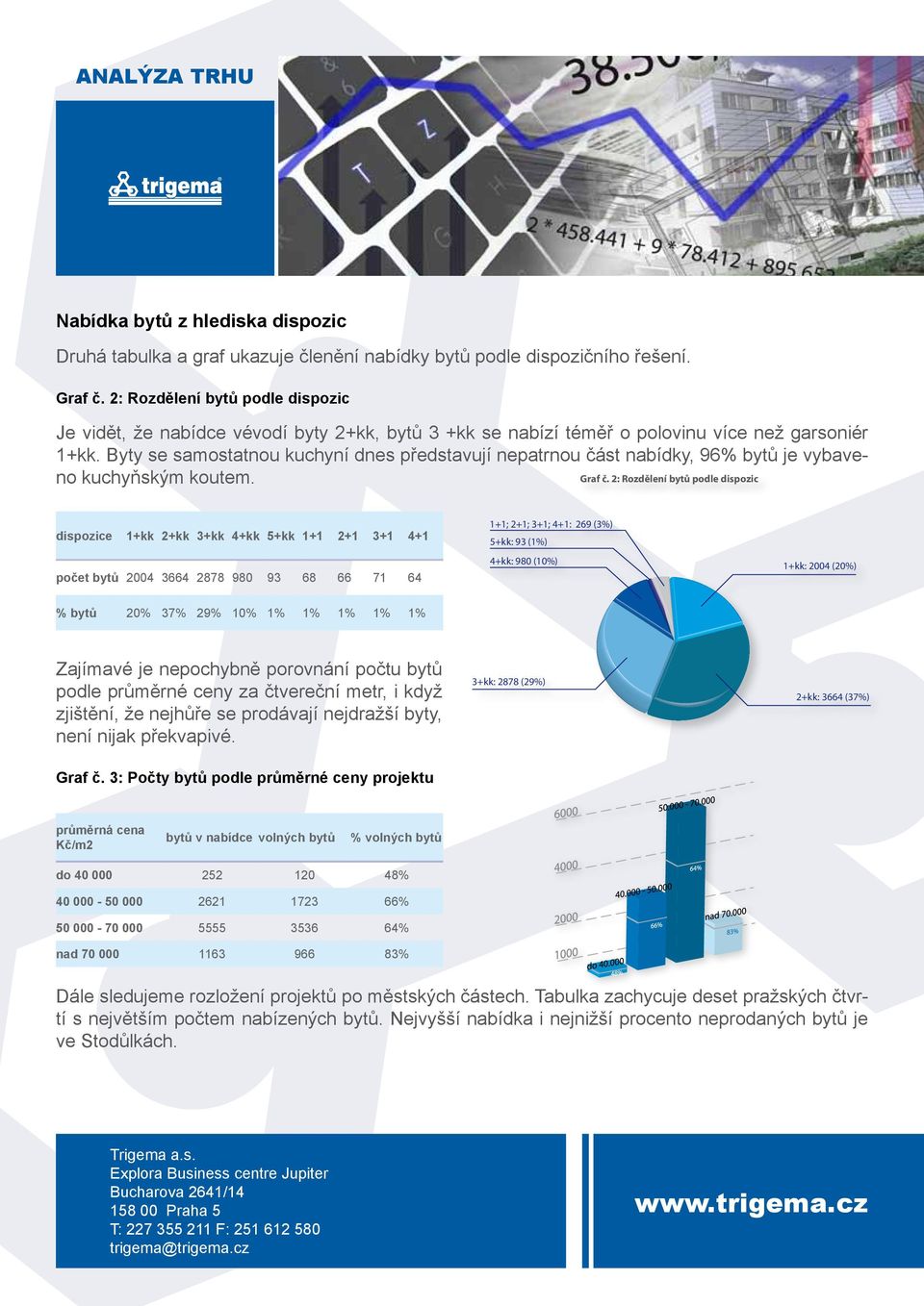 Byty se samostatnou kuchyní dnes představují nepatrnou část nabídky, 6% je vybaveno kuchyňským koutem. Graf č.