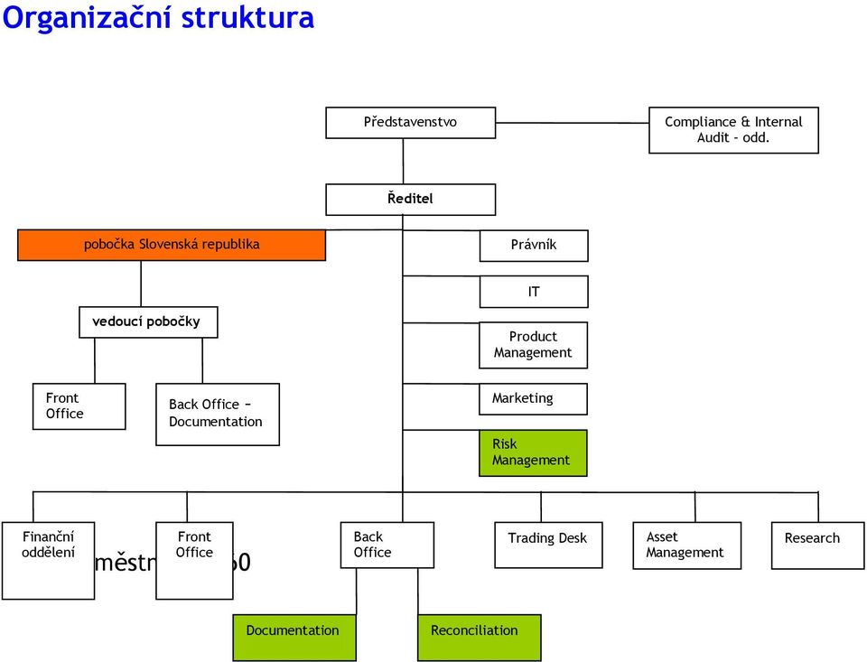 Office Back Office - Documentation Marketing Risk Management Finanční oddělení Front