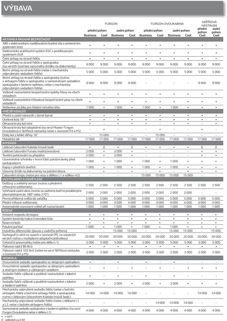 airbag na straně řidiče a spolujezdce 9 000 9 000 9 000 9 000 9 000 9 000 9 000 9 000 9 000 9 000 (na verzích Cool bez výsuvného držáku na dokumenty) Boční airbag na straně řidiče (nelze s mechanicky