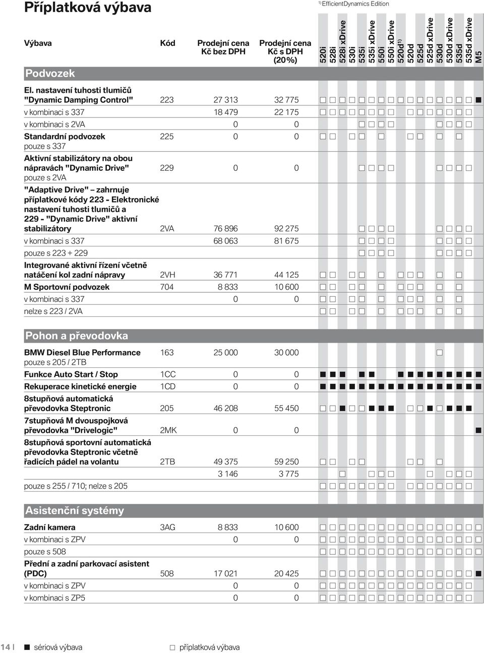 nápravách "Dynamic Drive" 229 0 0 pouze s 2VA "Adaptive Drive" zahrnuje příplatkové kódy 223 - Elektronické nastavení tuhosti tlumičů a 229 - "Dynamic Drive" aktivní stabilizátory 2VA 76 896 92 275 v
