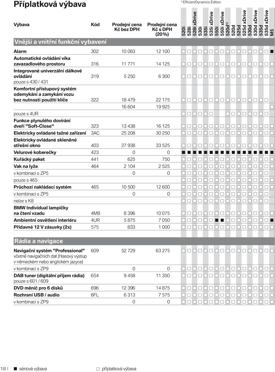 plynulého dovírání dveří "Soft-Close" 323 13 438 16 125 Elektricky ovládané tažné zařízení 3AC 25 208 30 250 Elektricky ovládané skleněné střešní okno 403 27 938 33 525 Velurové koberečky 423 0 0