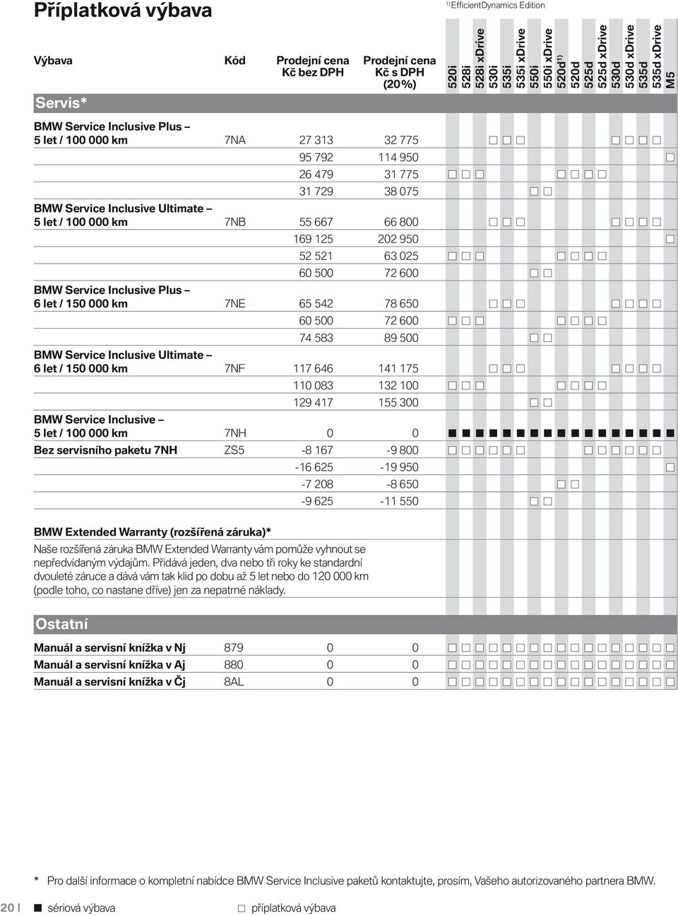 Ultimate 6 let / 150 000 km 7NF 117 646 141 175 110 083 132 100 129 417 155 300 BMW Service Inclusive 5 let / 100 000 km 7NH 0 0 Bez servisního paketu 7NH ZS5-8 167-9 800 BMW Extended Warranty
