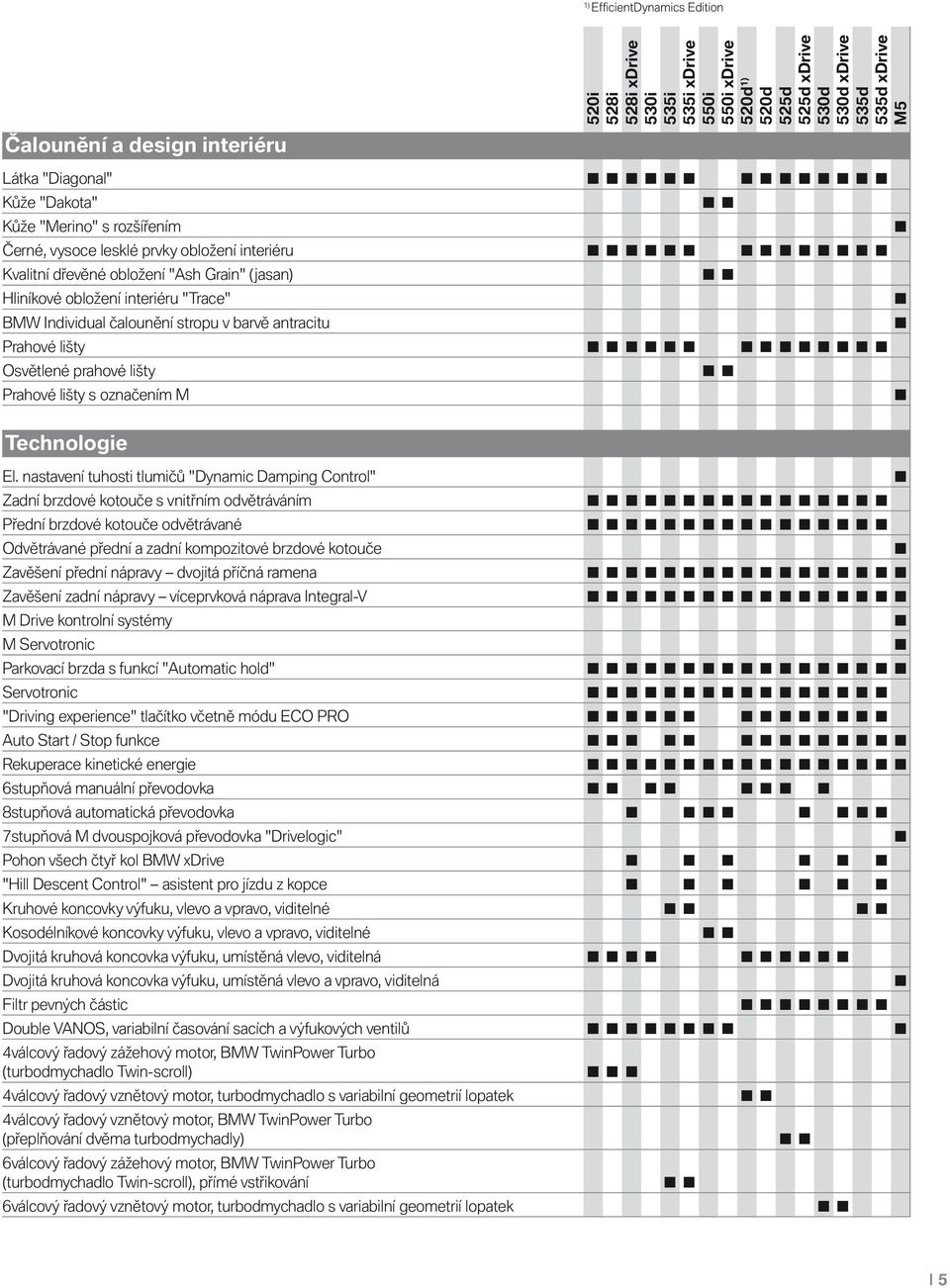 nastavení tuhosti tlumičů "Dynamic Damping Control" Zadní brzdové kotouče s vnitřním odvětráváním Přední brzdové kotouče odvětrávané Odvětrávané přední a zadní kompozitové brzdové kotouče Zavěšení