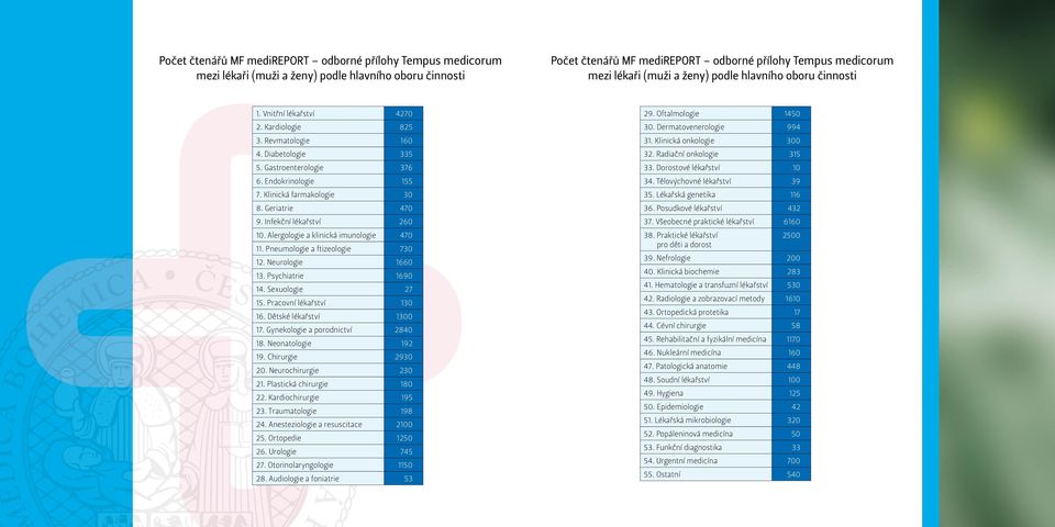 Geriatrie 470 9. Infekční lékařství 260 10. Alergologie a klinická imunologie 470 11. Pneumologie a ftizeologie 730 12. Neurologie 1660 13. Psychiatrie 1690 14. Sexuologie 27 15.