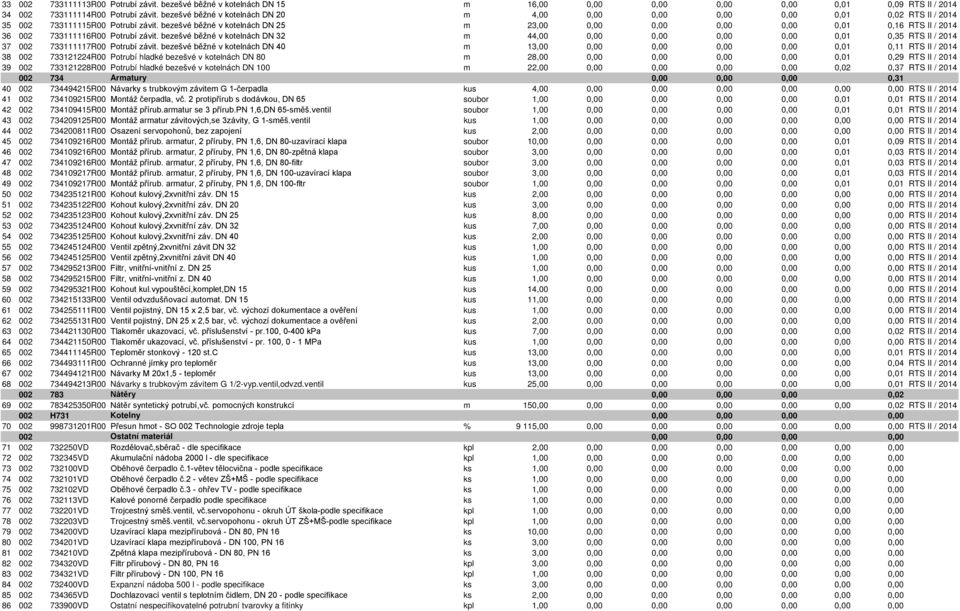 bezešvé běžné v kotelnách DN 32 m 44,00 0,01 0,35 RTS II / 2014 37 002 733111117R00 Potrubí závit.