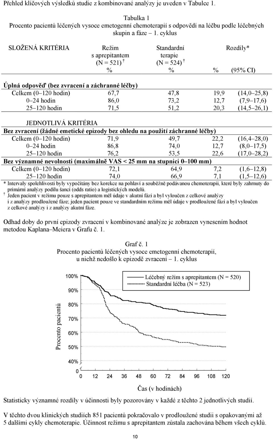 25,8) 0 24 hodin 86,0 73,2 12,7 (7,9 17,6) 25 120 hodin 71,5 51,2 20,3 (14,5 26,1) JEDNOTLIVÁ KRITÉRIA Bez zvracení (žádné emetické epizody bez ohledu na použití záchranné léčby) Celkem (0 120 hodin)