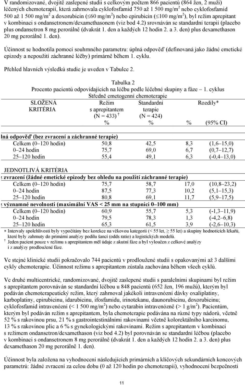 2) srovnáván se standardní terapií (placebo plus ondansetron 8 mg perorálně (dvakrát 1. den a každých 12 hodin 2. a 3. den) 