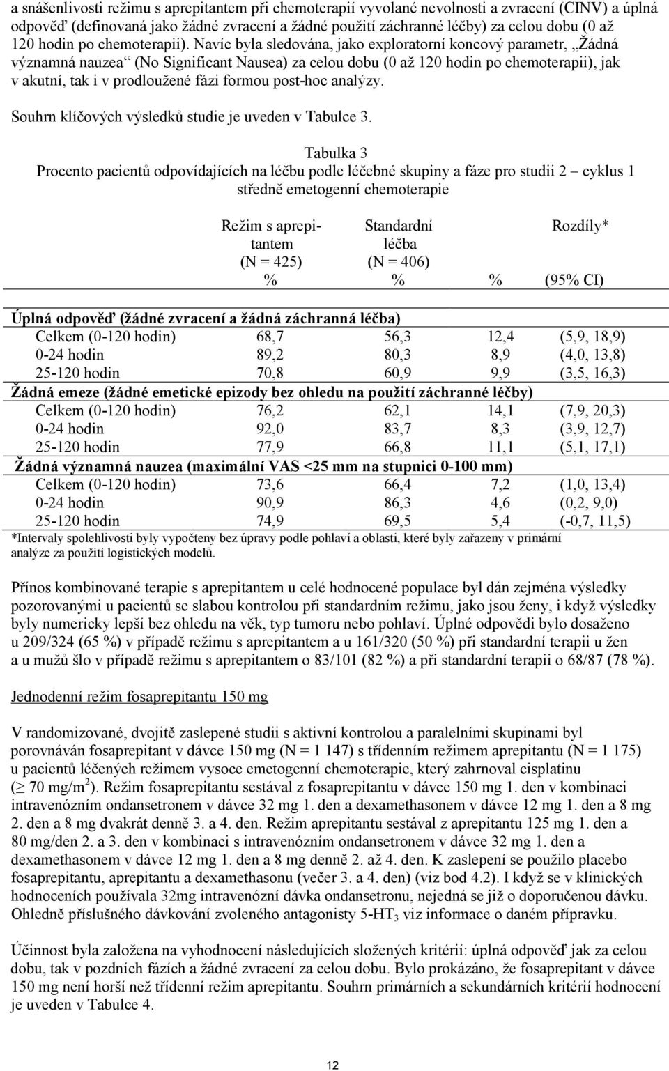 Navíc byla sledována, jako exploratorní koncový parametr, Žádná významná nauzea (No Significant Nausea) za celou dobu (0 až 120 hodin po chemoterapii), jak v akutní, tak i v prodloužené fázi formou