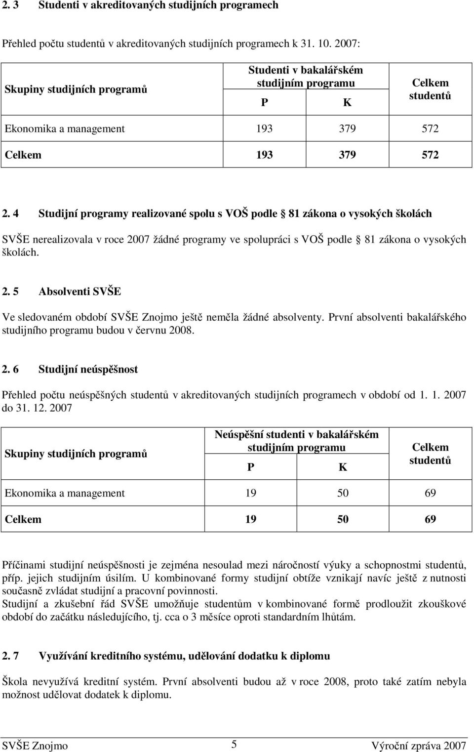 4 Studijní programy realizované spolu s VOŠ podle 81 zákona o vysokých školách SVŠE nerealizovala v roce 2007 žádné programy ve spolupráci s VOŠ podle 81 zákona o vysokých školách. 2. 5 Absolventi SVŠE Ve sledovaném období SVŠE Znojmo ještě neměla žádné absolventy.