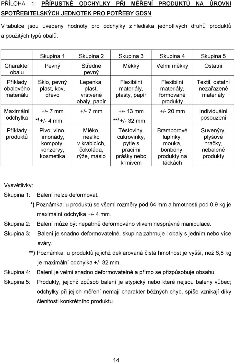 mm Pivo, víno, limonády, kompoty, konzervy, kosmetika Středně pevný Lepenka, plast, vrstvené obaly, papír Měkký Velmi měkký Ostatní Flexibilní materiály, plasty, papír +/- 7 mm +/- 13 mm ** ) +/- 32