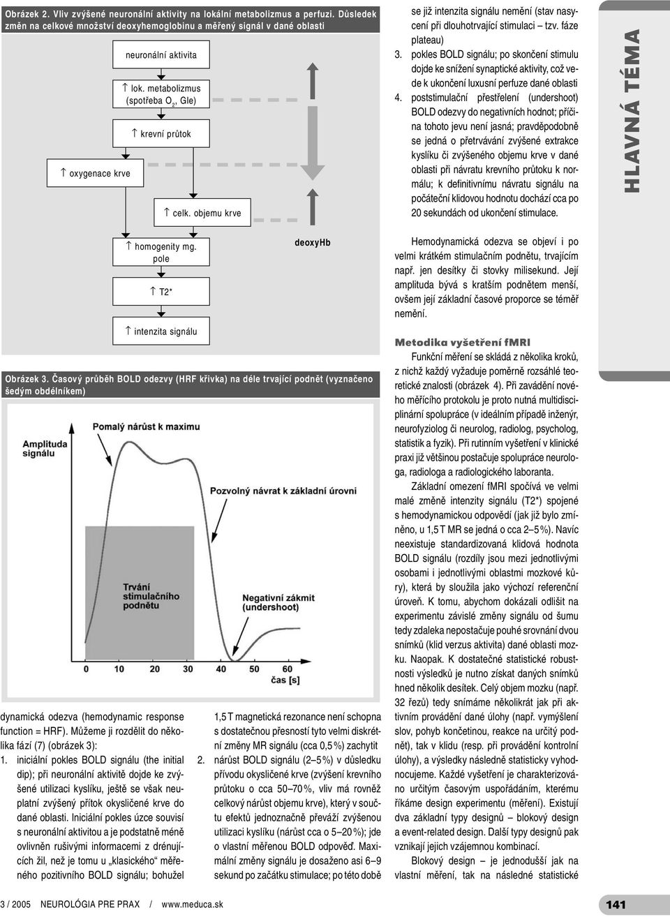 Časový průběh BOLD odezvy (HRF křivka) na déle trvající podnět (vyznačeno šedým obdélníkem) dynamická odezva (hemodynamic response function = HRF).