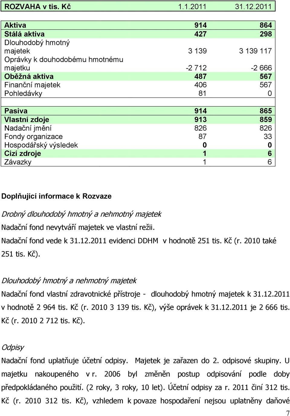 Pasiva 914 865 Vlastní zdoje 913 859 Nadační jmění 826 826 Fondy organizace 87 33 Hospodářský výsledek 0 0 Cizí zdroje 1 6 Závazky 1 6 Doplňující informace k Rozvaze Drobný dlouhodobý hmotný a