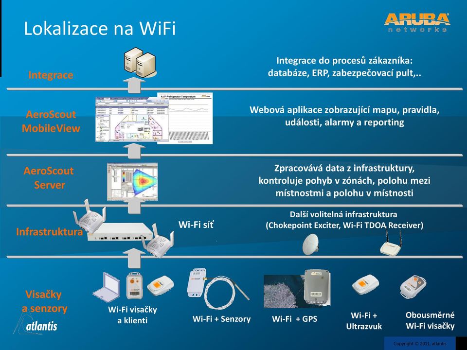 Wi-Fi síť Zpracovává data z infrastruktury, kontroluje pohyb v zónách, polohu mezi místnostmi a polohu v místnosti Další volitelná