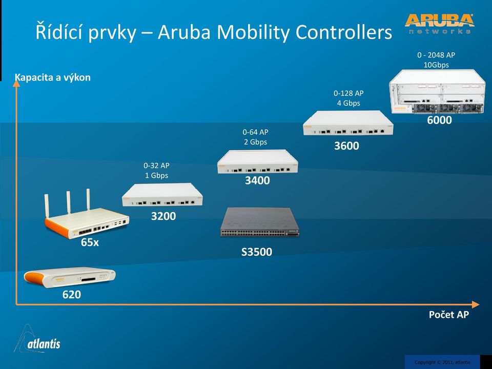 4 Gbps 3600 0-2048 AP 10Gbps 6000 0-32