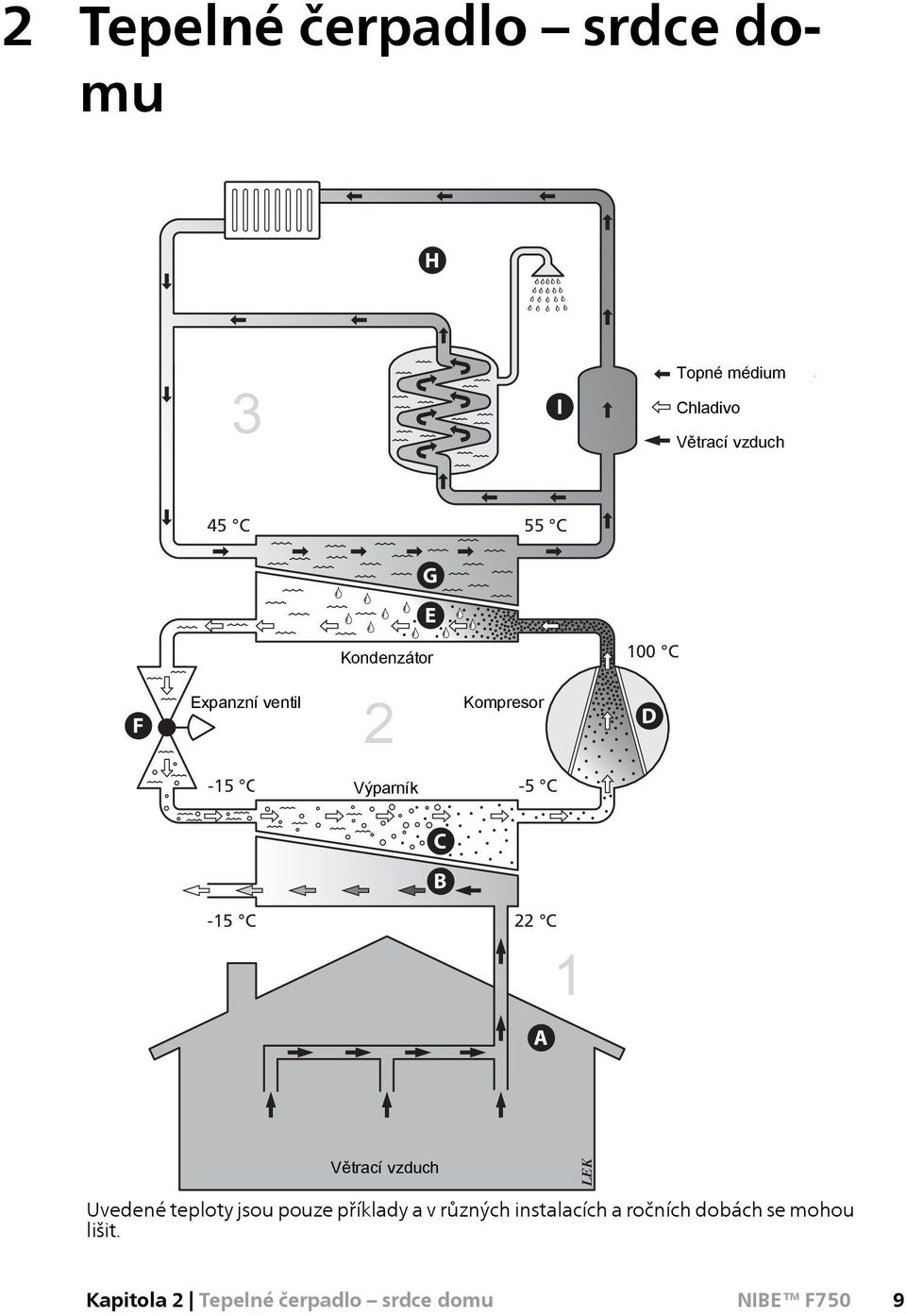 Kompresor D D -15 C Förångare Výparník -2 C -5 C C C B B -3-15 C C 0 C 22 C A A 1 Värmekälla Větrací vzduch LEK