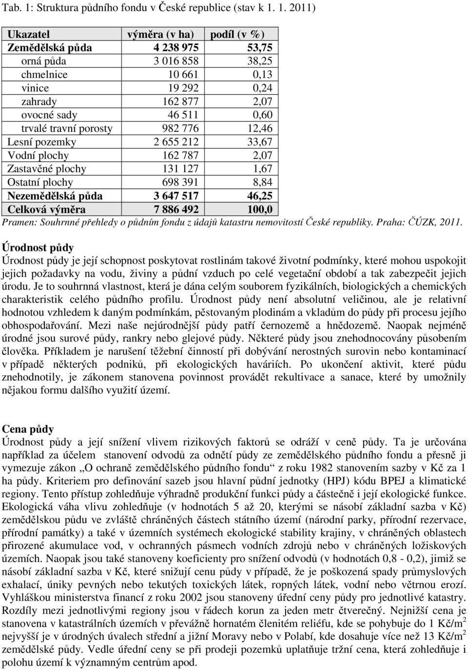 1. 2011) Ukazatel výměra (v ha) podíl (v %) Zemědělská půda 4 238 975 53,75 orná půda 3 016 858 38,25 chmelnice 10 661 0,13 vinice 19 292 0,24 zahrady 162 877 2,07 ovocné sady 46 511 0,60 trvalé