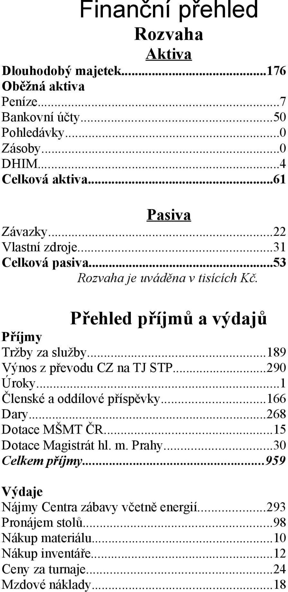 ..189 Výnos z převodu CZ na TJ STP...290 Úroky...1 Členské a oddílové příspěvky...166 Dary...268 Dotace MŠMT ČR...15 Dotace Magistrát hl. m. Prahy.