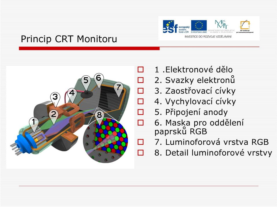 Vychylovací cívky 5. Připojení anody 6.