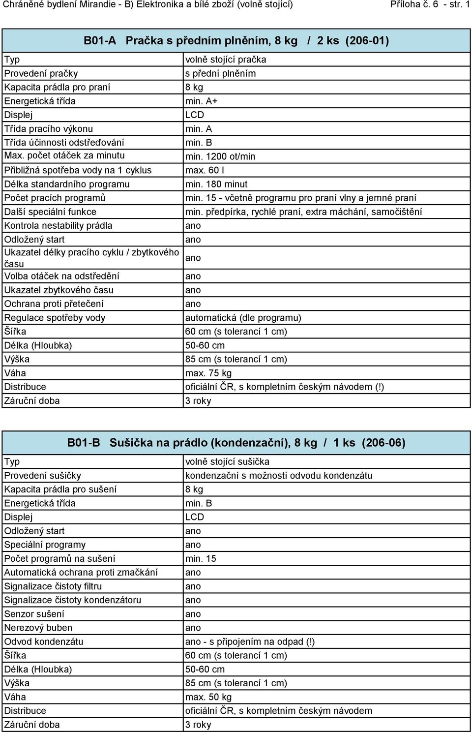 A+ Displej LCD Třída pracího výkonu min. A Třída účinnosti odstřeďování min. B Max. počet otáček za minutu min. 1200 ot/min (odstřeďování) Přibližná spotřeba vody na 1 cyklus max.