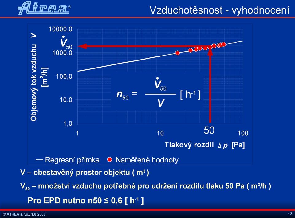 přímka Naměřené hodnoty V obestavěný prostor objektu ( m3 ) V50 množství