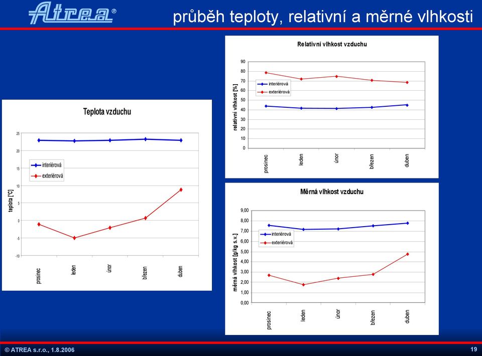 únor prosinec interiérová 15 leden 0 20 Měrná vlhkost vzduchu 5 9,00 8,00-5 duben březen únor leden prosinec