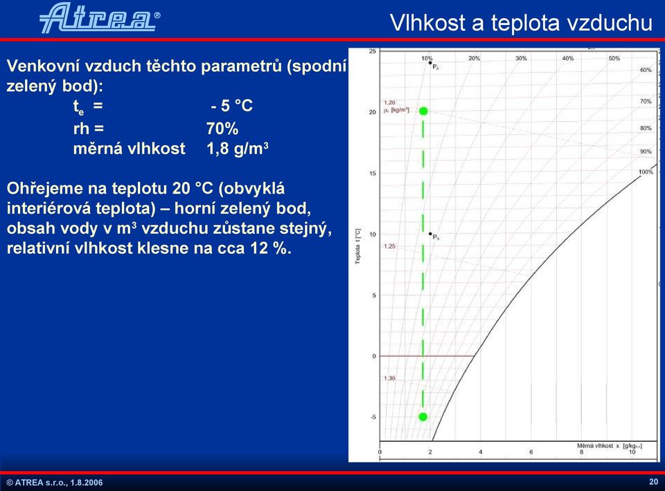 teplotu 20 C (obvyklá interiérová teplota) horní zelený bod, obsah