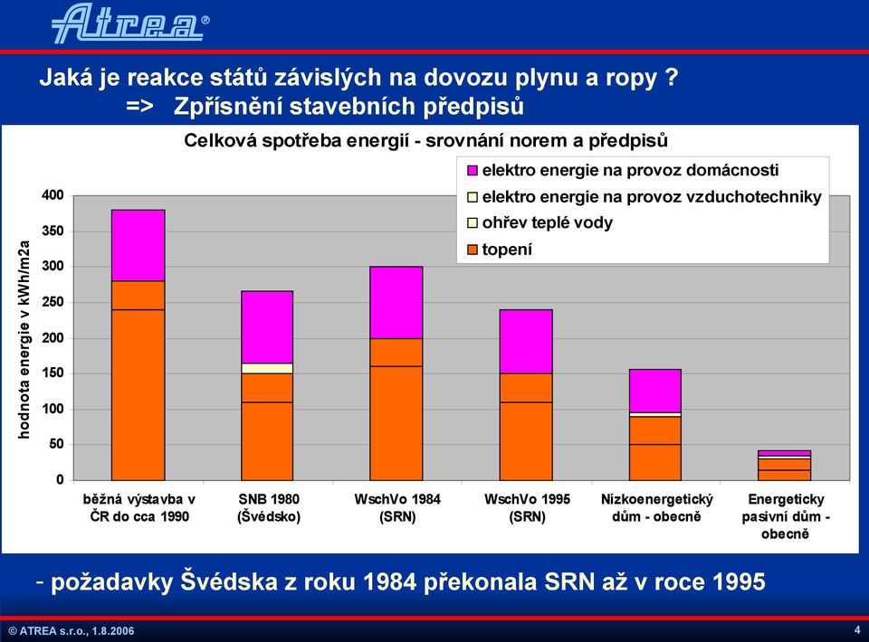 na provoz domácnosti 400 elektro energie na provoz vzduchotechniky 350 ohřev teplé vody topení 300 250 200 150 100 50 0 běžná