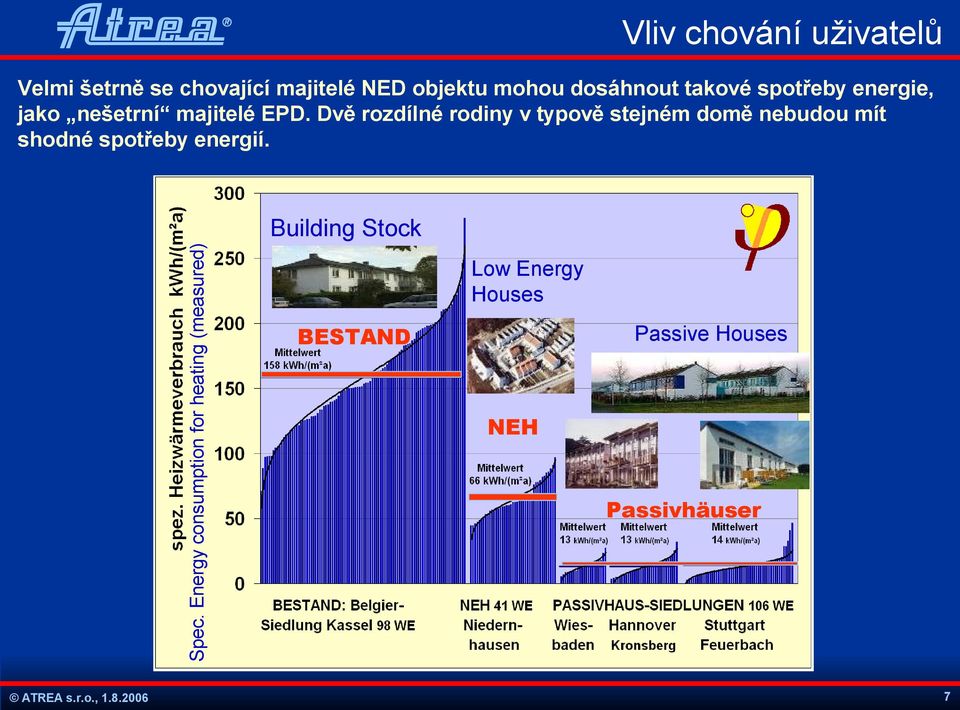 Dvě rozdílné rodiny v typově stejném domě nebudou mít shodné spotřeby energií. Spec.