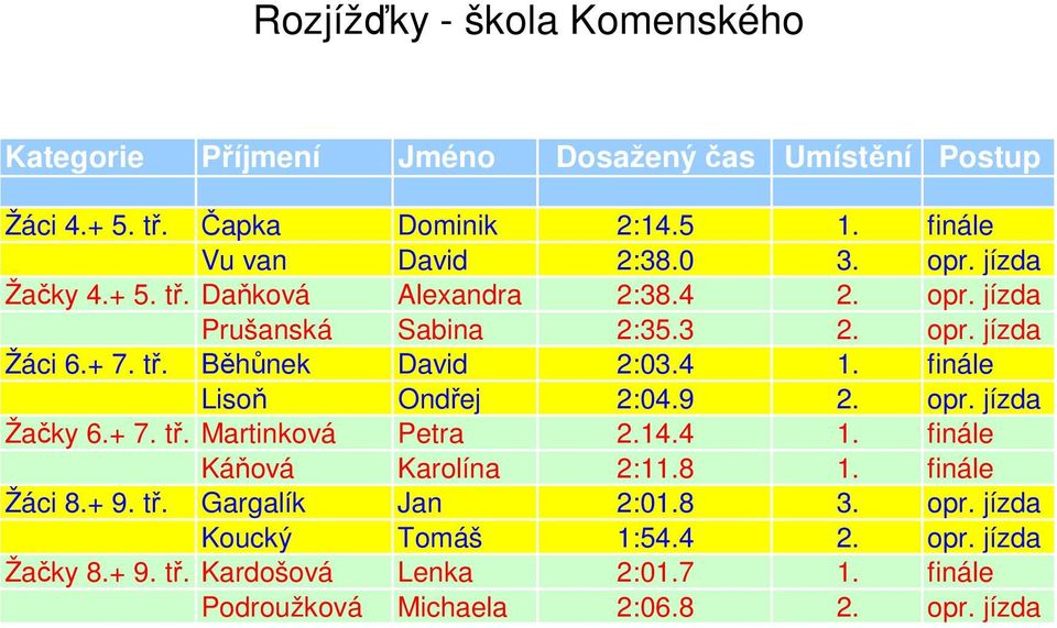 finále Lisoň Ondřej 2:04.9 2. opr. jízda Žačky 6.+ 7. tř. Martinková Petra 2.14.4 1. finále Káňová Karolína 2:11.8 1. finále Žáci 8.+ 9. tř. Gargalík Jan 2:01.