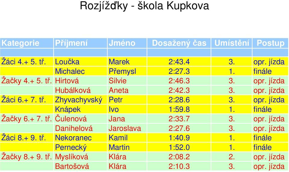 6 3. opr. jízda Knápek Ivo 1:59.8 1. finále Žačky 6.+ 7. tř. Čulenová Jana 2:33.7 3. opr. jízda Danihelová Jaroslava 2:27.6 3. opr. jízda Žáci 8.+ 9.